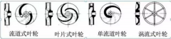 浅析|MILAN米兰体育·(中国)官方网站叶轮的那些知识，秒懂！